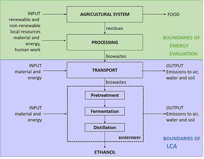 Sustainability Assessment of Biorefinery Systems Based on Two Food Residues in Africa